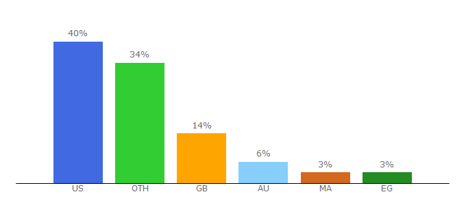 Top 10 Visitors Percentage By Countries for cashwithrob.net