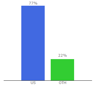 Top 10 Visitors Percentage By Countries for caskers.com