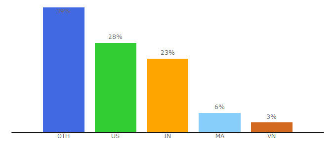 Top 10 Visitors Percentage By Countries for cassycheese.com