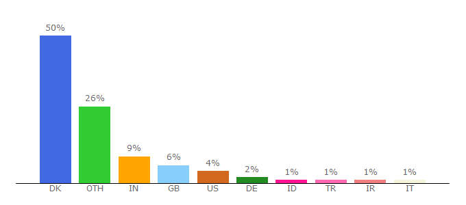 Top 10 Visitors Percentage By Countries for cast.ku.dk