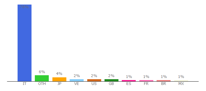 Top 10 Visitors Percentage By Countries for casting.rai.it