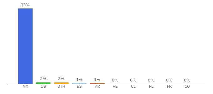 Top 10 Visitors Percentage By Countries for castingdf.com.mx