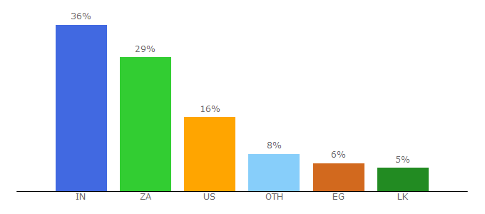 Top 10 Visitors Percentage By Countries for castingwords.com