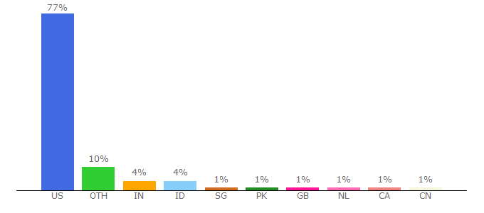 Top 10 Visitors Percentage By Countries for castor.house.gov