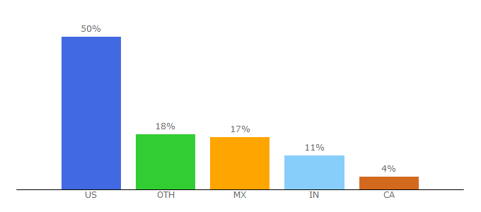 Top 10 Visitors Percentage By Countries for castos.com