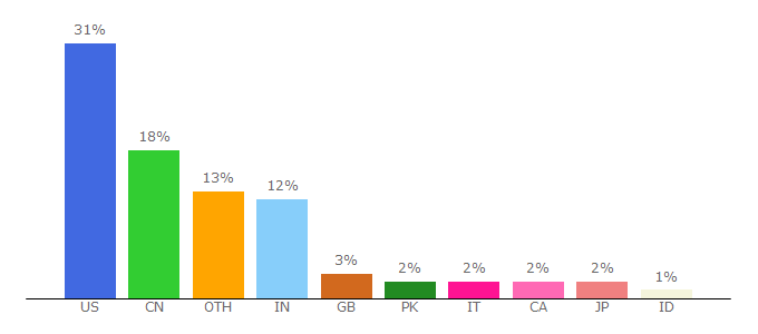 Top 10 Visitors Percentage By Countries for catalog.princeton.edu