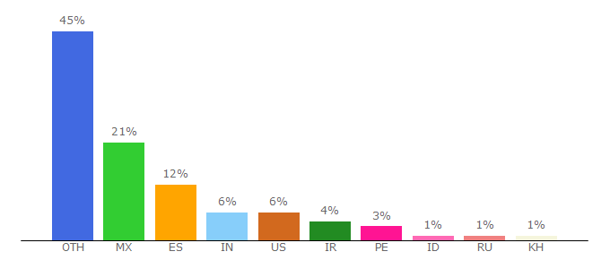 Top 10 Visitors Percentage By Countries for catalogueoflife.org