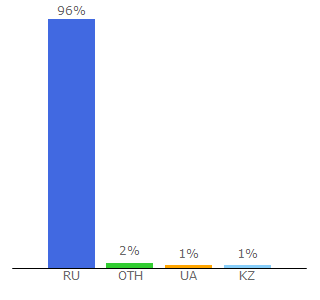 Top 10 Visitors Percentage By Countries for cataloxy.ru