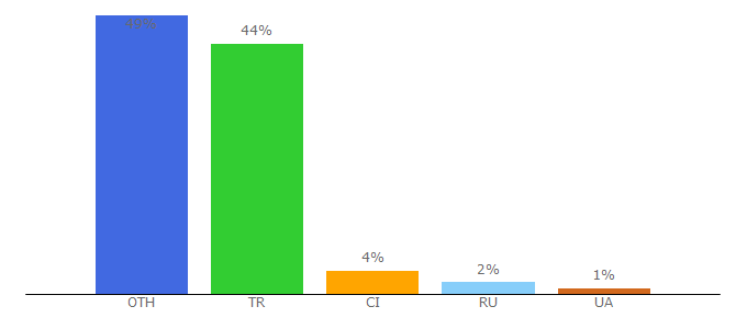 Top 10 Visitors Percentage By Countries for catcar.info