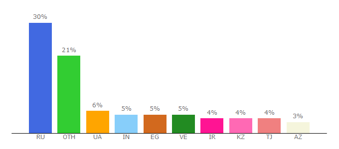 Top 10 Visitors Percentage By Countries for catcut.net