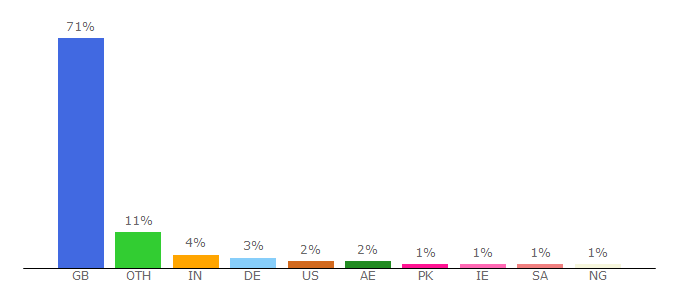 Top 10 Visitors Percentage By Countries for caterer.com