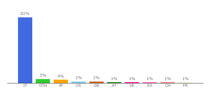 Top 10 Visitors Percentage By Countries for caterpillar.blog.rai.it