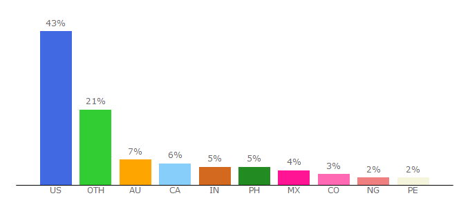 Top 10 Visitors Percentage By Countries for catholiceducation.org