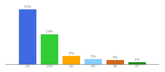 Top 10 Visitors Percentage By Countries for catholicism.org