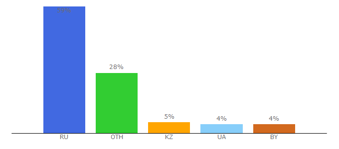Top 10 Visitors Percentage By Countries for catorrent.org