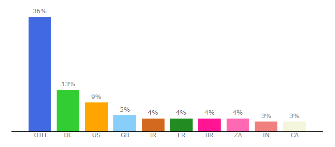 Top 10 Visitors Percentage By Countries for catphones.com