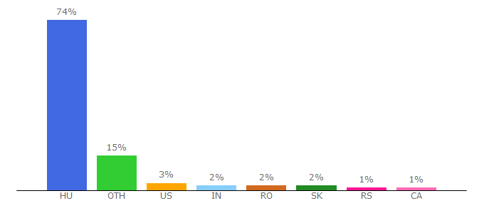 Top 10 Visitors Percentage By Countries for cats.uw.hu