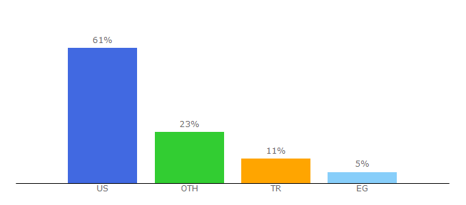 Top 10 Visitors Percentage By Countries for catsboard.com