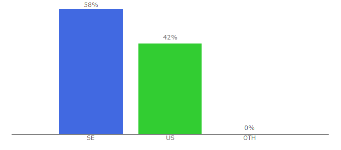 Top 10 Visitors Percentage By Countries for catscafecomics.com