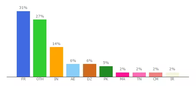 Top 10 Visitors Percentage By Countries for catsofinstagramuhz.unblog.fr