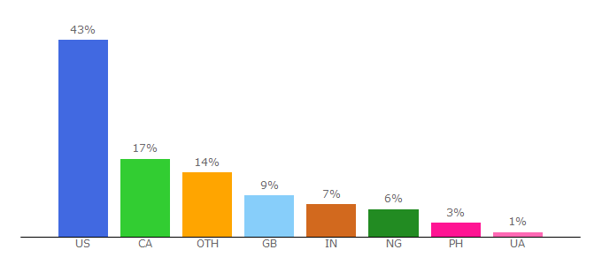 Top 10 Visitors Percentage By Countries for catsone.com