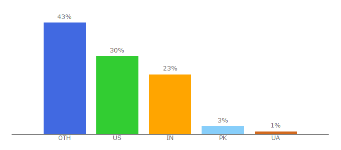 Top 10 Visitors Percentage By Countries for causes.com