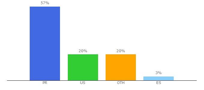 Top 10 Visitors Percentage By Countries for cayey.upr.edu