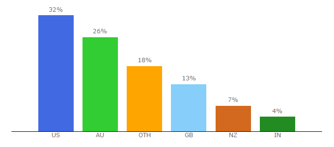 Top 10 Visitors Percentage By Countries for cazoomi.com