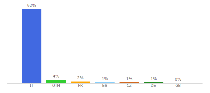 Top 10 Visitors Percentage By Countries for cb01.space