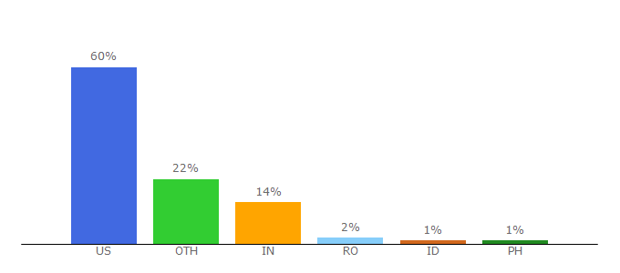 Top 10 Visitors Percentage By Countries for cba.unomaha.edu