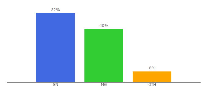 Top 10 Visitors Percentage By Countries for cbao.sn