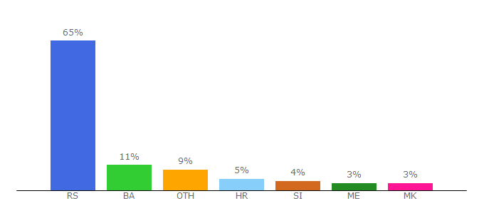 Top 10 Visitors Percentage By Countries for cbc.rs