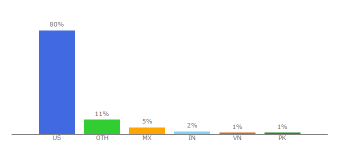 Top 10 Visitors Percentage By Countries for cbdfx.com