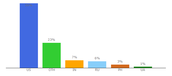 Top 10 Visitors Percentage By Countries for cbio.mskcc.org