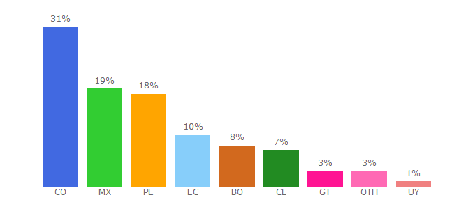 Top 10 Visitors Percentage By Countries for cbm.com.ar