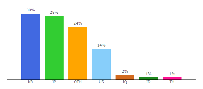 Top 10 Visitors Percentage By Countries for cbox.ws