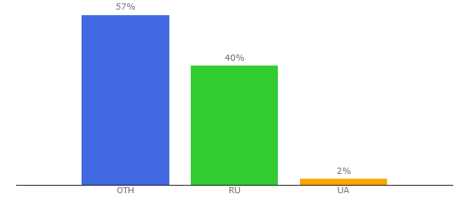 Top 10 Visitors Percentage By Countries for cbrclub.ru