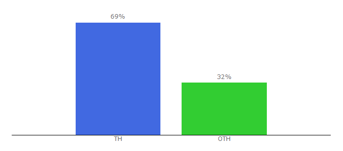 Top 10 Visitors Percentage By Countries for cbre.co.th