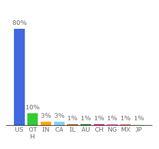 Top 10 Visitors Percentage By Countries for cbsnews.com