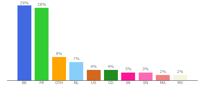 Top 10 Visitors Percentage By Countries for cbue.skynetblogs.be