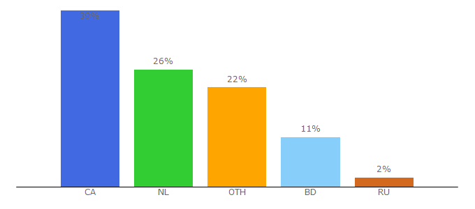 Top 10 Visitors Percentage By Countries for cc-bank.info