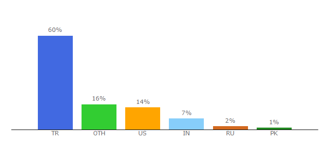 Top 10 Visitors Percentage By Countries for cc.metu.edu.tr