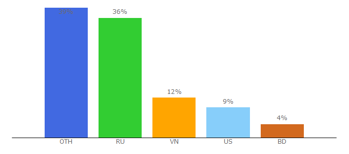 Top 10 Visitors Percentage By Countries for cc2btc.cc