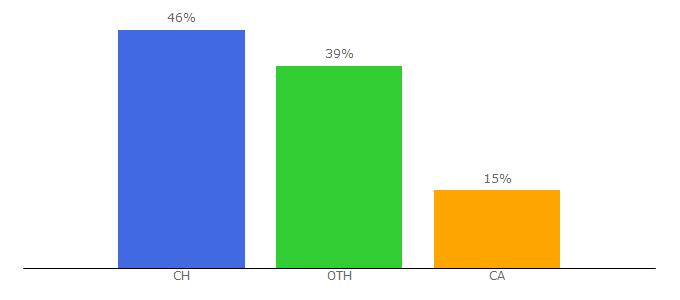 Top 10 Visitors Percentage By Countries for cca.qc.ca