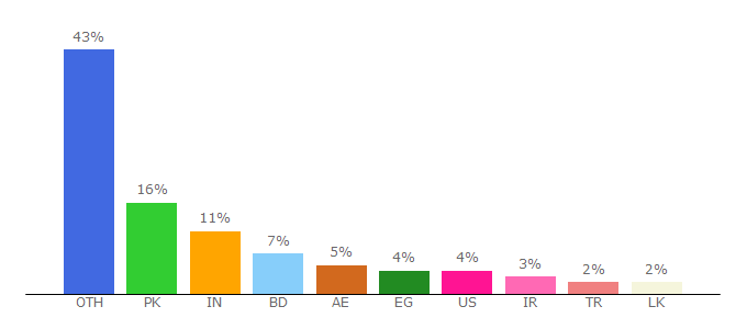 Top 10 Visitors Percentage By Countries for ccarprice.com