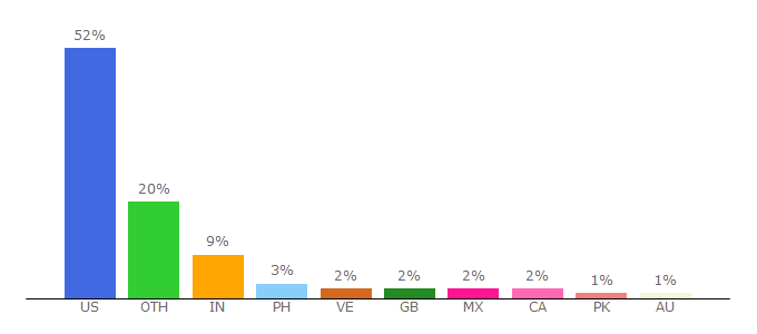 Top 10 Visitors Percentage By Countries for ccas.georgetown.edu