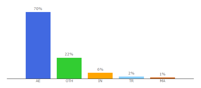 Top 10 Visitors Percentage By Countries for ccavenue.ae