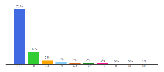 Top 10 Visitors Percentage By Countries for ccbill.com