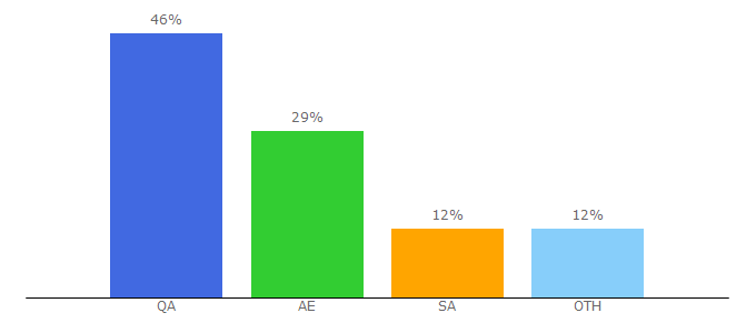 Top 10 Visitors Percentage By Countries for ccc.gr