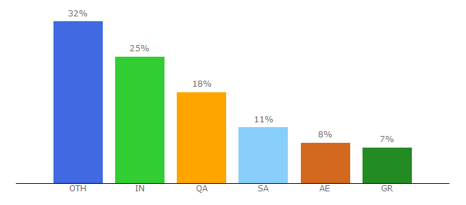 Top 10 Visitors Percentage By Countries for ccc.me